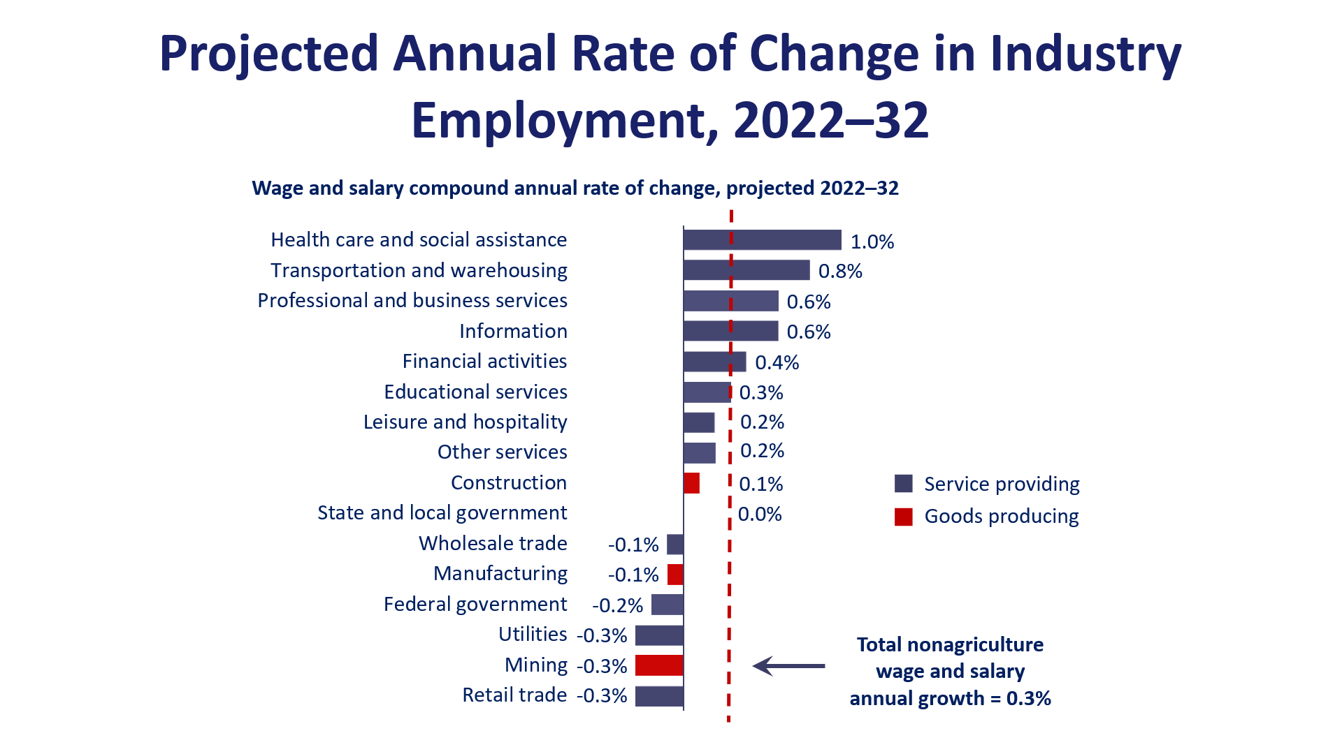 Projected annual rate of change in industry employment, 2022–32