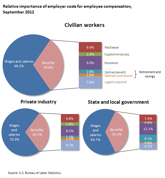 Relative importance of employer costs for employee compensation, September 2012
