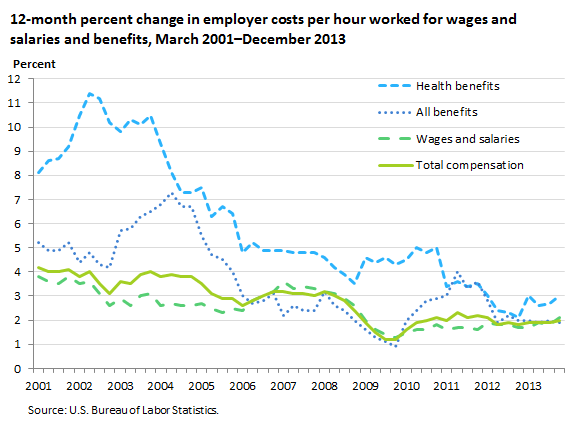 12-month percent change in employer costs per hour worked for wages and salaries and benefits, March 2001–December 2013