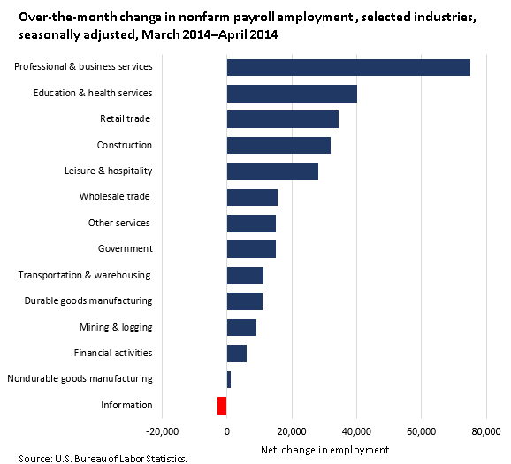Over-the-month change in nonfarm payroll employment , selected industries, seasonally adjusted, March 2014–April 2014