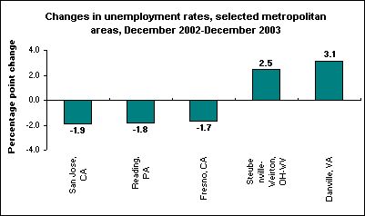 Changes in unemployment rates, selected metropolitan areas, December 2002-December 2003