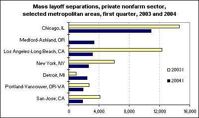 Mass layoff separations, private nonfarm sector, selected metropolitan areas, first quarter, 2003 and 2004