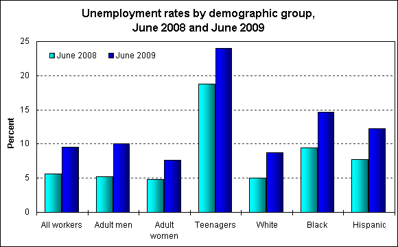 Unemployment rates by demographic group, June 2008 and June 2009