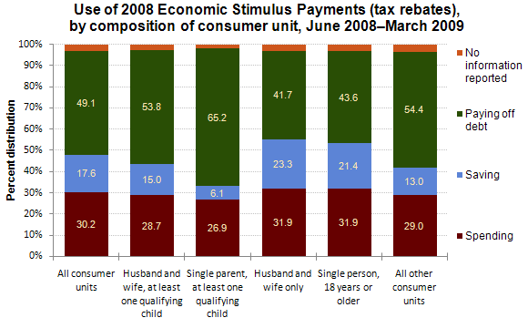 Use of 2008 Economic Stimulus Payments (tax rebates), by composition of consumer unit, June 2008–March 2009