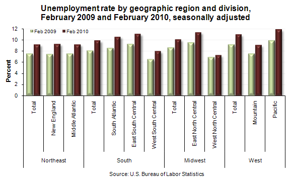 Unemployment rate by geographic region and division, February 2009 and February 2010, seasonally adjusted
