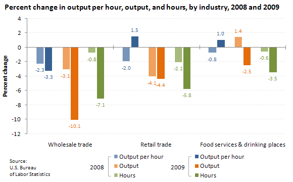 Percent change in output per hour, output, and hours, by industry, 2008 and 2009