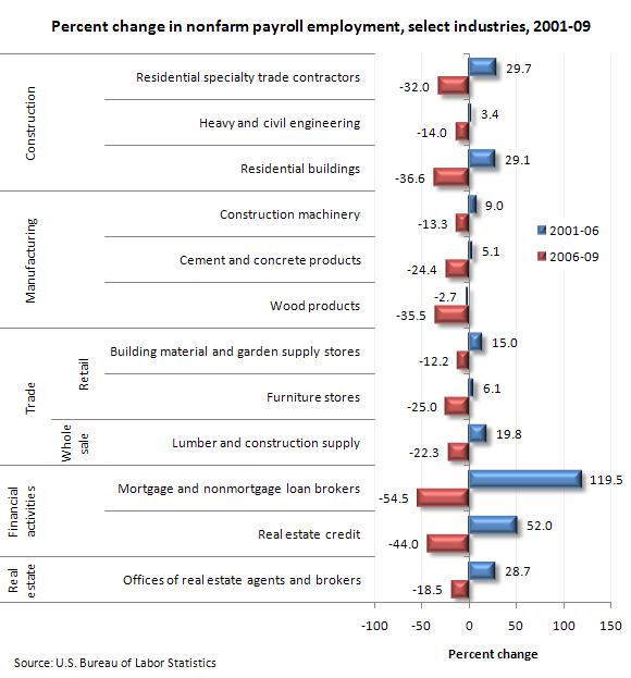 Percent change in nonfarm payroll employment, select industries, 2001-09