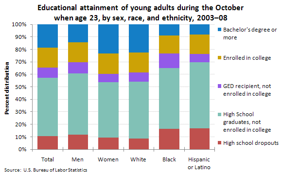 Educational attainment of young adults during the October when age 23, by sex, race, and ethnicity, 2003–08