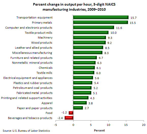 Percent change in output per hour, 3-digit NAICS manufacturing industries, 2009–2010