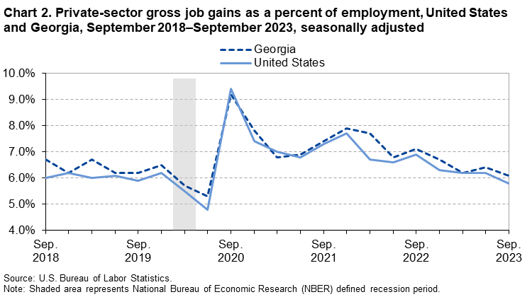 Chart 2. Private-sector gross job gains as a percent of employment, United States and Georgia, September 2018–September 2023, seasonally adjusted