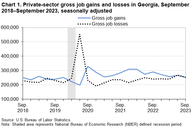 Chart 1. Private-sector gross job gains and losses in Georgia, September 2018–September 2023, seasonally adjusted