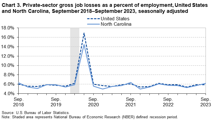 Chart 3. Private-sector gross job losses as a percent of employment, United States and North Carolina, September 2018–September 2023, seasonally adjusted