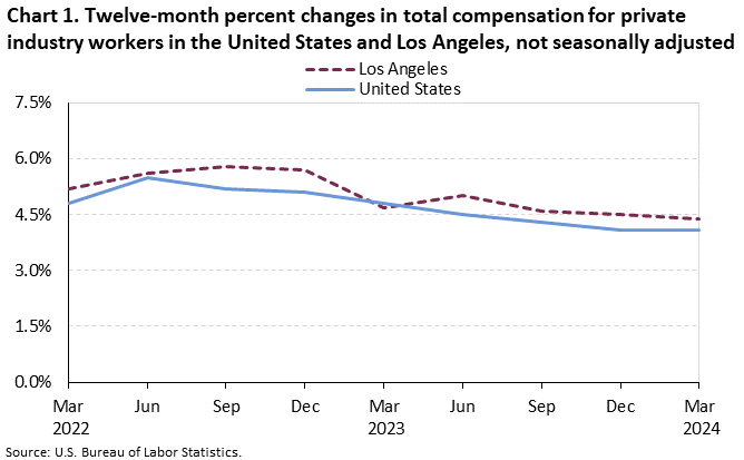 Chart 1. Twelve-month percent changes in total compensation for private industry workers in the United States and Los Angeles, not seasonally adjusted