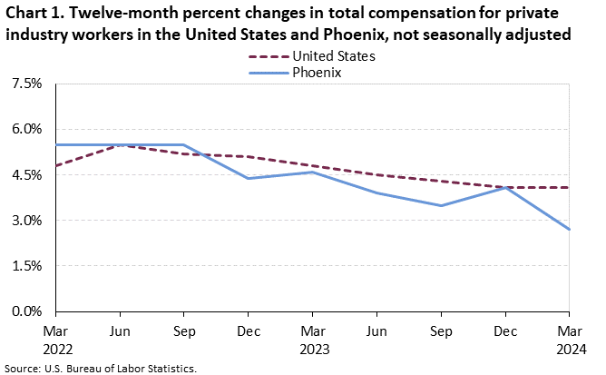 Chart 1. Twelve-month percent changes in total compensation for private industry workers in the United States and Phoenix, not seasonally adjusted