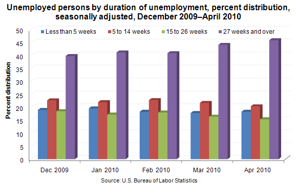 Unemployed persons by duration of unemployment, percent distribution, seasonally adjusted, December 2009–April 2010