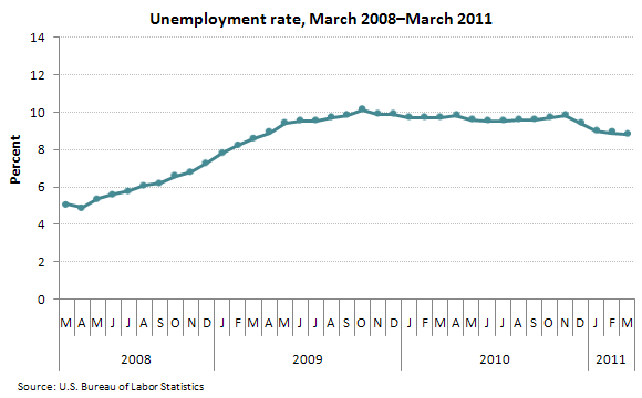 Unemployment rate, March 2008–March 2011