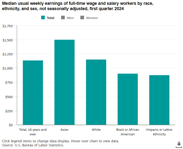 A data chart image of Median weekly earnings $1,227 for men, $1,021 for women, first quarter 2024