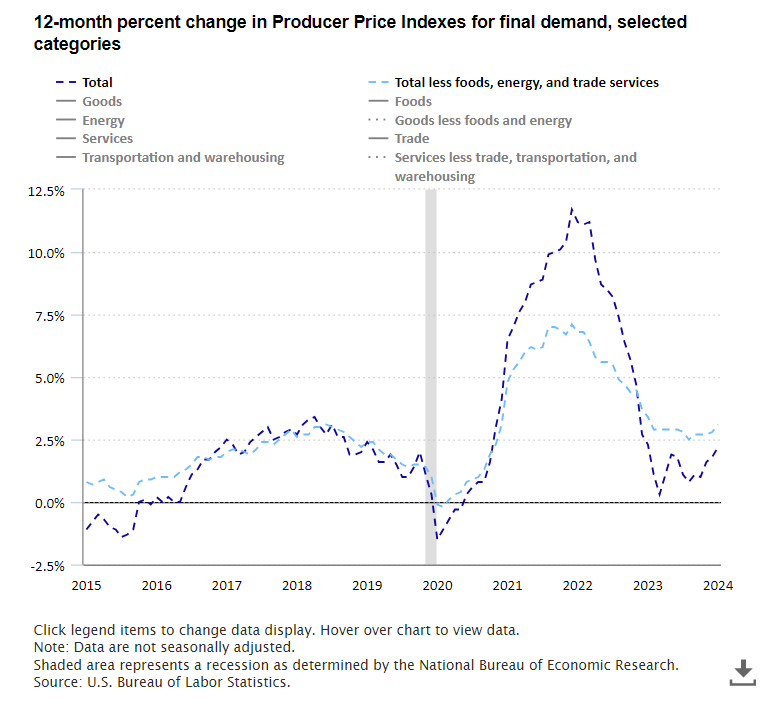 A data chart image of Producer prices up 2.2 percent from April 2023 to April 2024