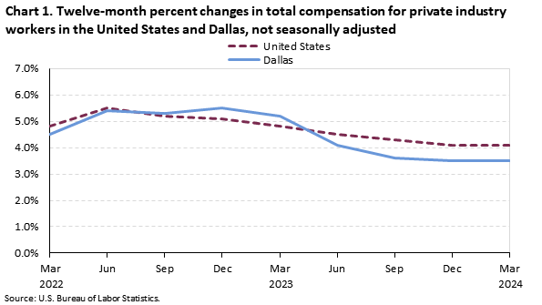 Chart 1. Twelve-month percent changes in total compensation for private industry workers in the United States and Dallas, not seasonally adjusted, March 2022 - March 2024