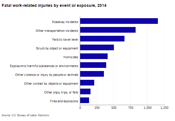 fatal-work-injuries-2014