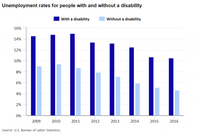 Chart showing the unemployment rates of people with and without a disability from 2009 to 2016.