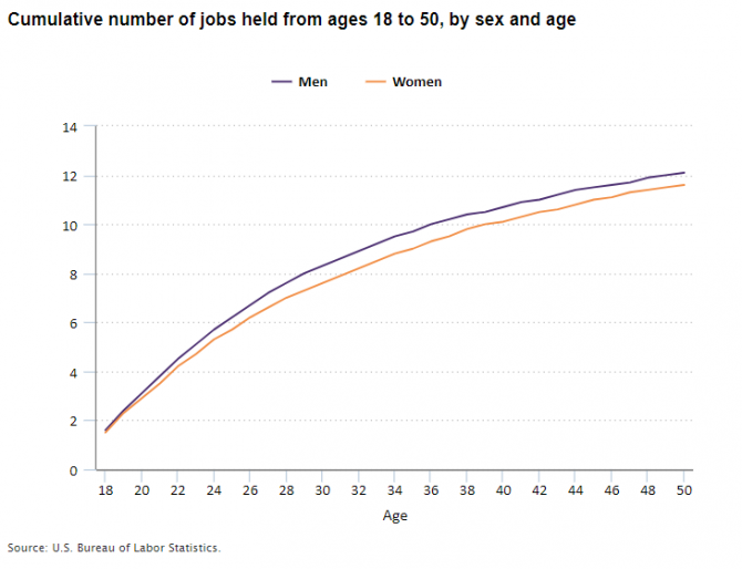 Cumulative number of jobs held from ages 18 to 50, by sex and age