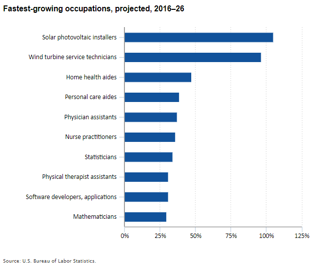 Fastest-growing occupations, projected, 2016–26