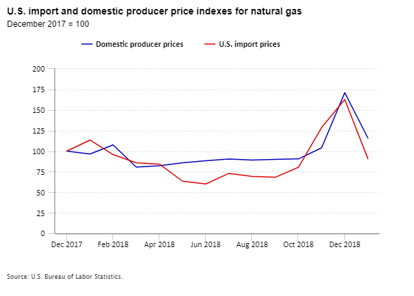 U.S. import and domestic producer price indexes for natural gas, December 2017 to January 2019