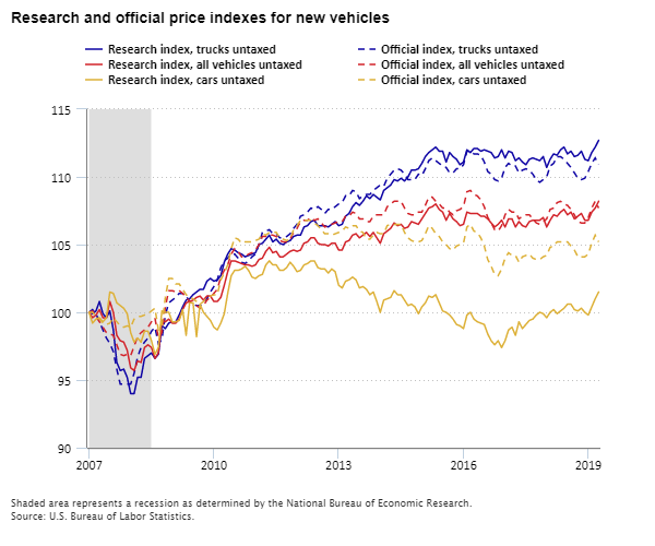 Chart showing trends in research and official price indexes for new vehicles, 2007 to 2020