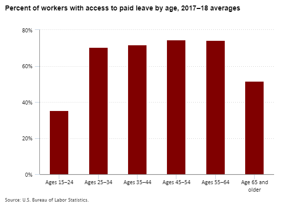 Percent of workers with access to paid leave by age, 2017–18 averages