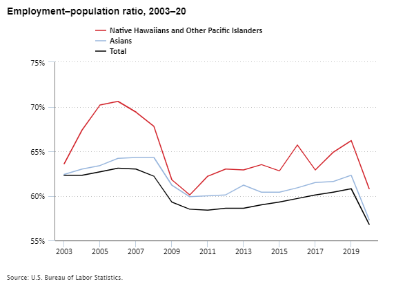 Employment–population ratio, 2003–20