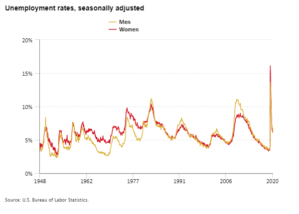 Unemployment rates of women and men, 1948 to 2021, seasonally adjusted