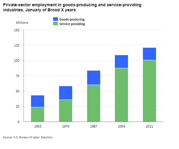 Private-sector employment in goods-producing and service-providing industries, January of Brood X years