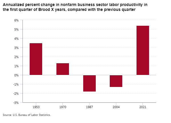 Annualized percent change in nonfarm business sector labor productivity in the first quarter of Brood X years, compared with the previous quarter