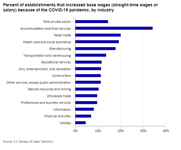 Percent of establishments that increased base wages (straight-time wages or salary) because of the COVID-19 pandemic, by industry
