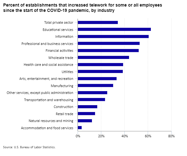 Percent of establishments that increased telework for some or all employees since the start of the COVID-19 pandemic, by industry