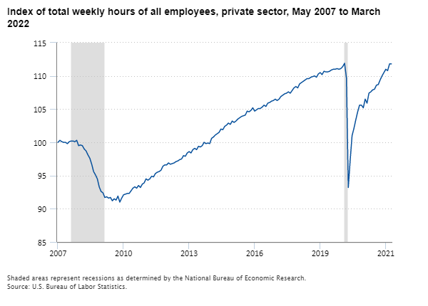 Index of total weekly hours of all employees, private sector, May 2007 to March 2022
