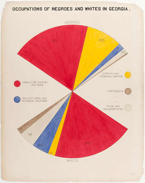 Pie chart showing occupational employment of blacks and whites in Georgia in 1900 (W. E. B. Du Bois)