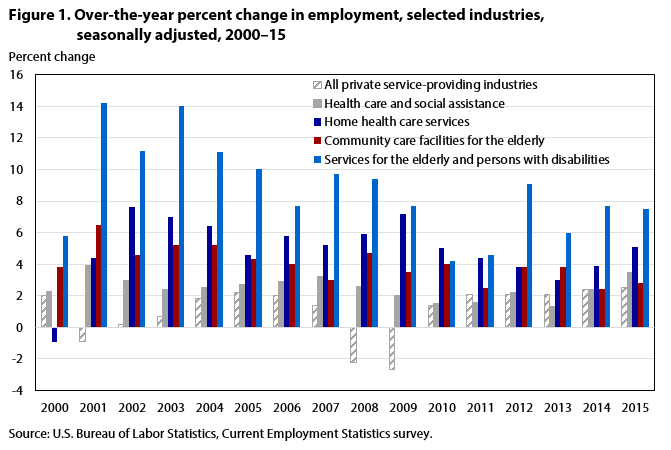 Figure 1. Percent change in employment, selected industries
