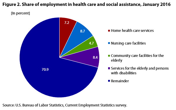Figure 2. Share of employment in health care and social assistance