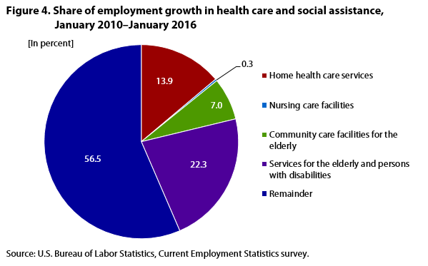 Figure 4. Share of employment growth in health care and social assistance