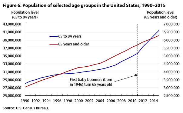 Figure 6. Population of selected age groups, 1990-2015