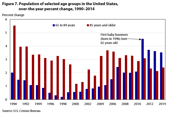 Figure 7. Population of selected age groups, annual percent change, 1990-2015