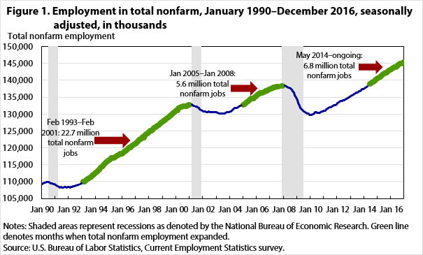 Figure 1. Employment in total nonfarm, January 1990–December 2016, seasonally adjusted, in thousands
