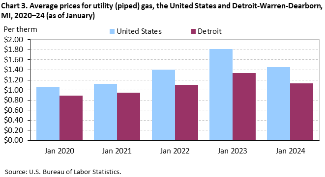 Chart 3. Average prices for utility (piped) gas, the United States and Detroit-Warren-Dearborn, MI, 2020–24 (as of January)
