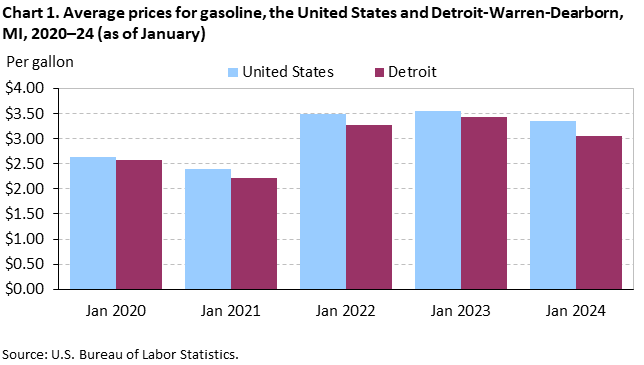 Chart 1. Average prices for gasoline, the United States and Detroit-Warren-Dearborn, MI, 2020–24 (as of January)