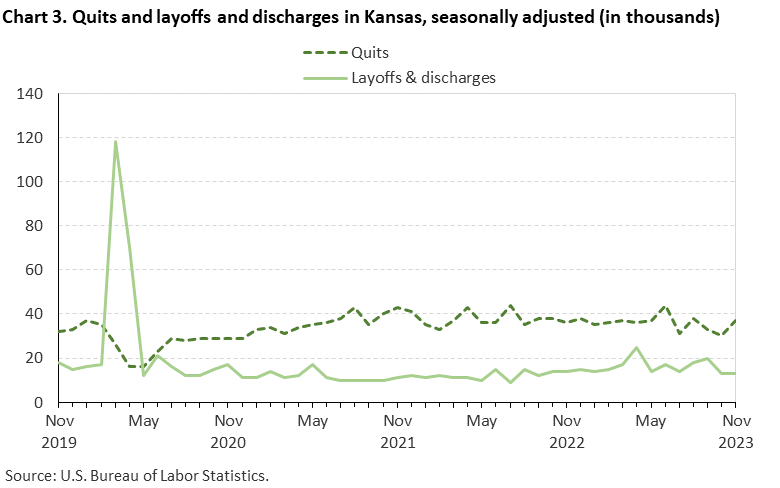 Chart 3. Quits and layoffs and discharges in Kansas, seasonally adjusted (in thousands)