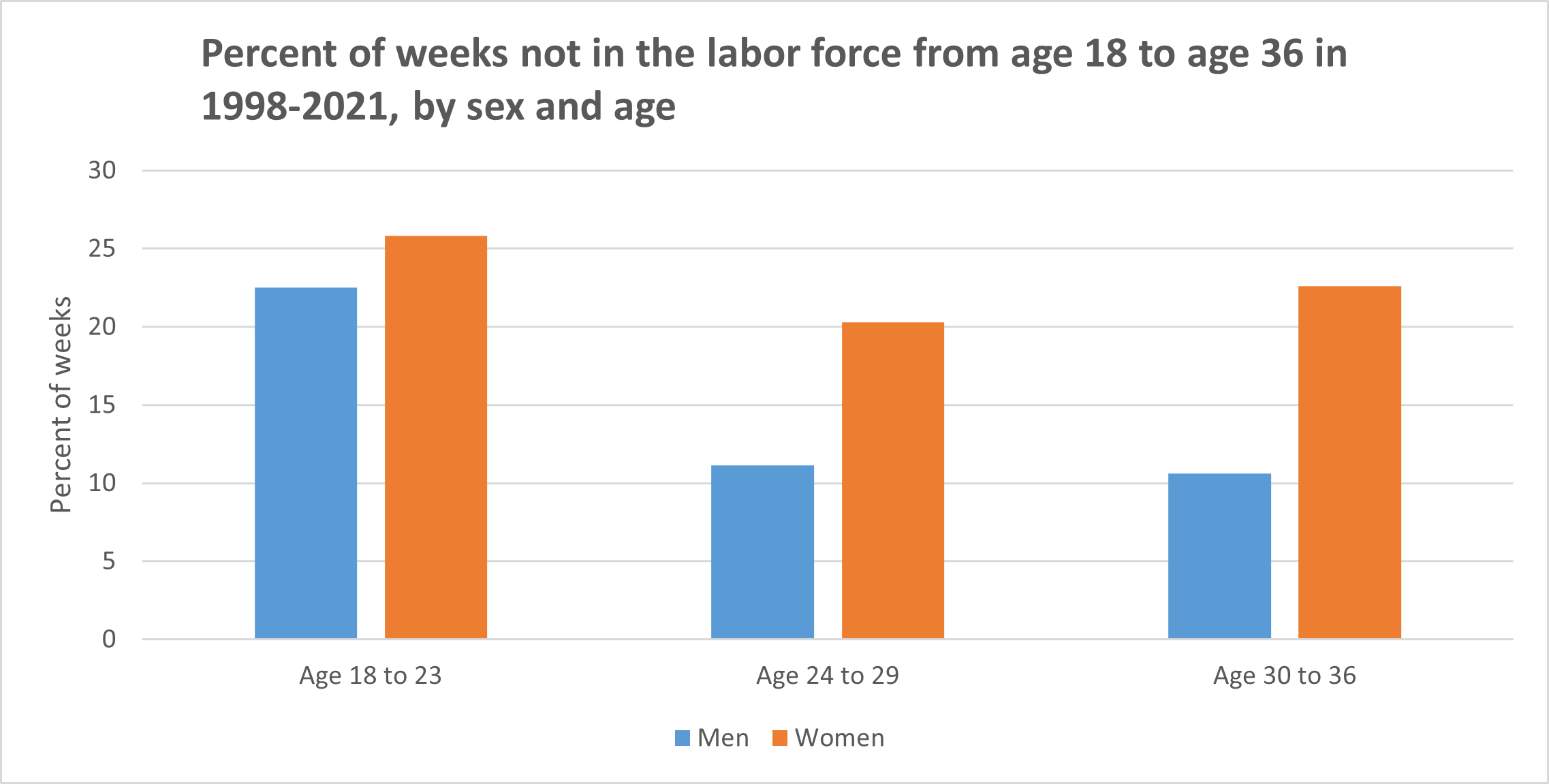 NLSY97-percent-not-in-labor-force-ages-18-to-36