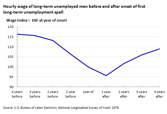 Hourly wage of long-term unemployed men before and after onset of first long-term unemployment spell