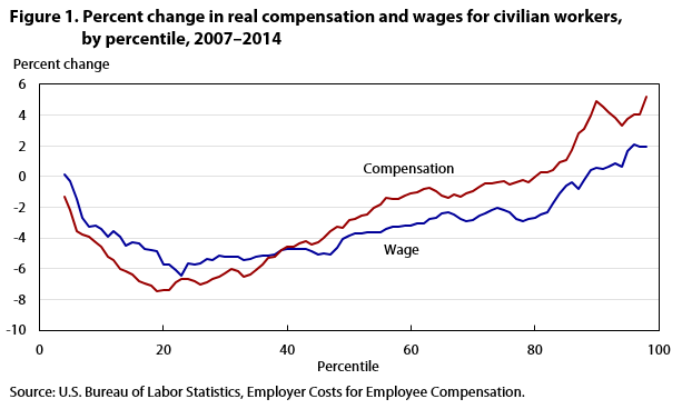 Compensation inequality figure 1